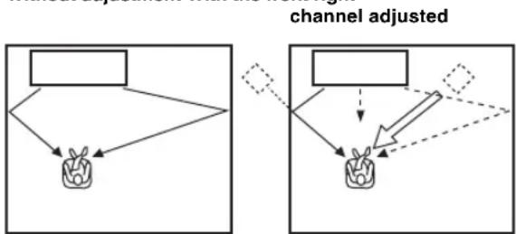 YAMAHA YRS2100 - Adjust the image location for the front right channel (RIGHT). - 1