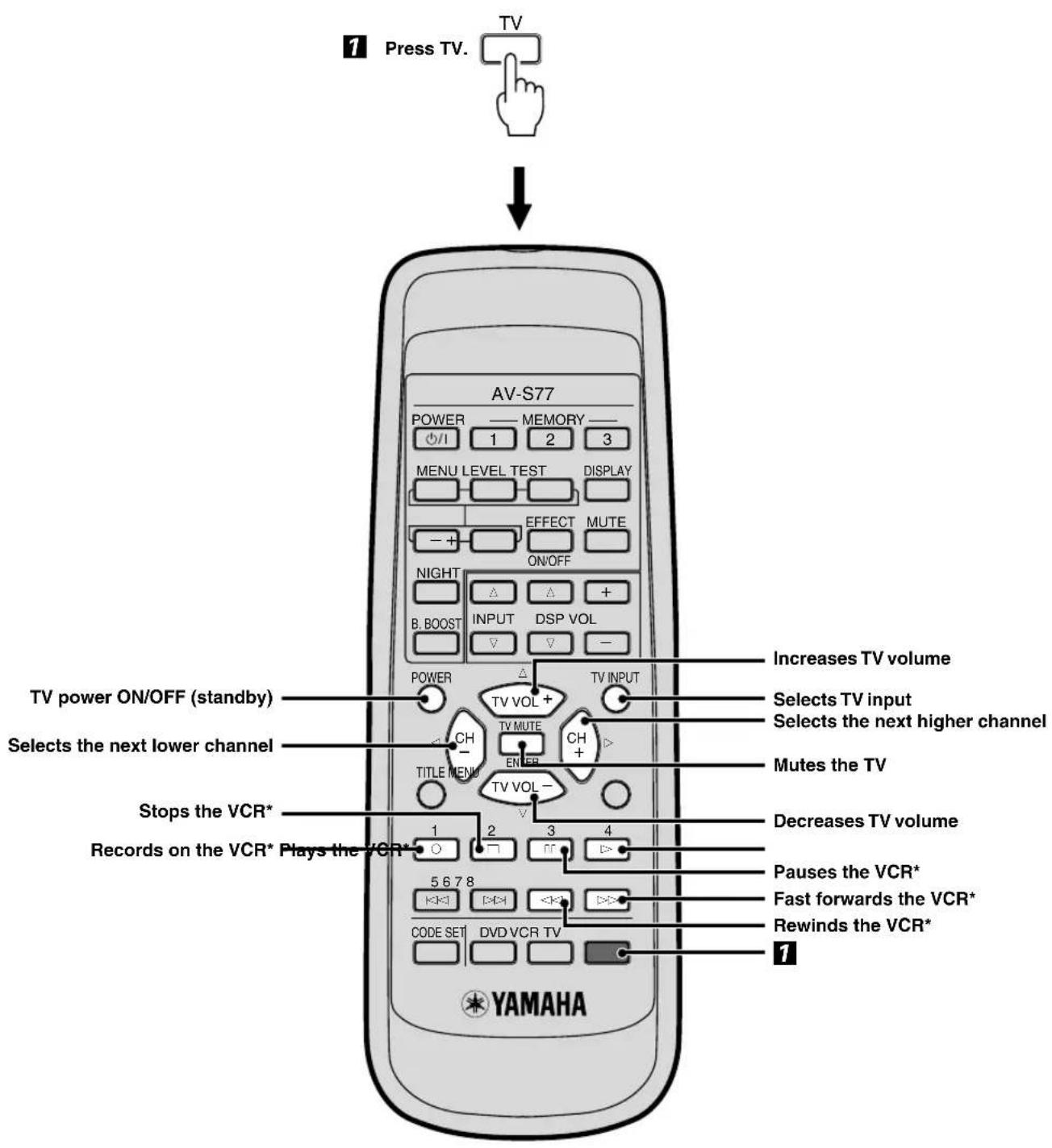 YAMAHA AVS77 - Controlling a TV - 1