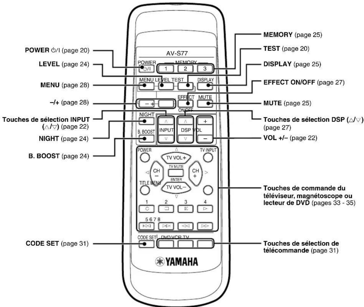 YAMAHA AVS77 - Télécommande - 1