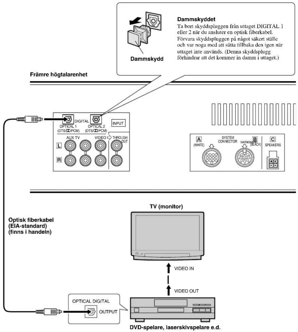 YAMAHA AVS77 - Anslutning av en DVD-spelare, etc. for att njuta av digitalt ljud - 1