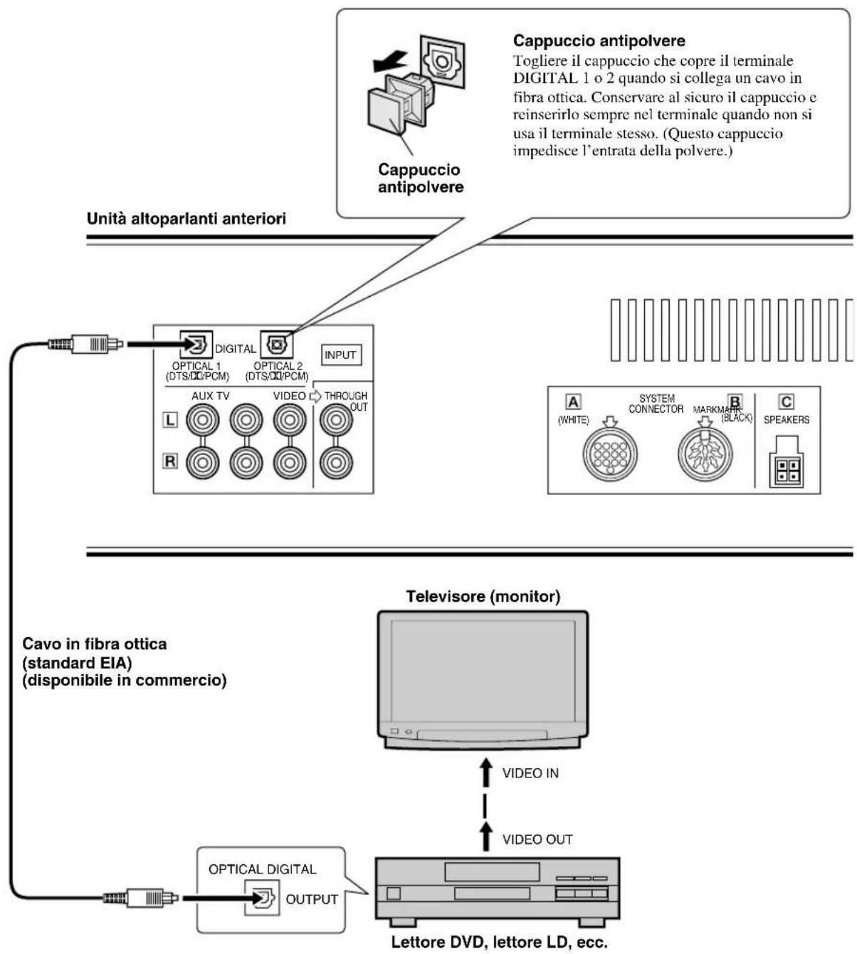 YAMAHA AVS77 - Collegamento di unlettore DVD edaltri apparecchi per ascoltare I'audio digitale - 1