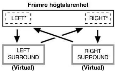 YAMAHA AVS77 - A: När du valjer att program frän VIRTUAL SURROUND eller SILENT CINEMA - 1