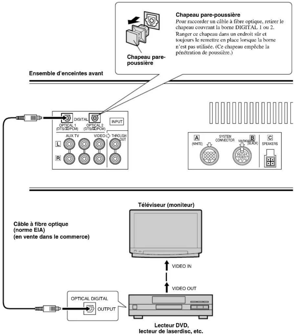 YAMAHA AVS77 - Raccordement d'un lecteur de DVD, etc. pour entendre le son numérique - 1