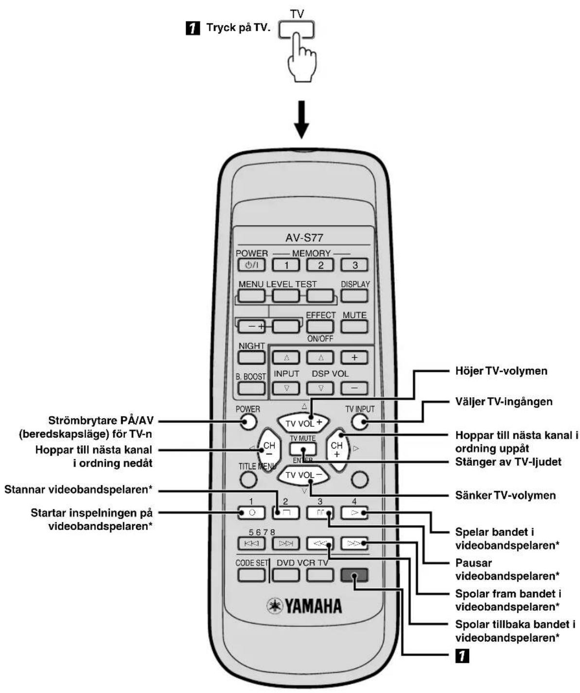 YAMAHA AVS77 - Manövrering av TV-n med fjärrkontrollen - 1