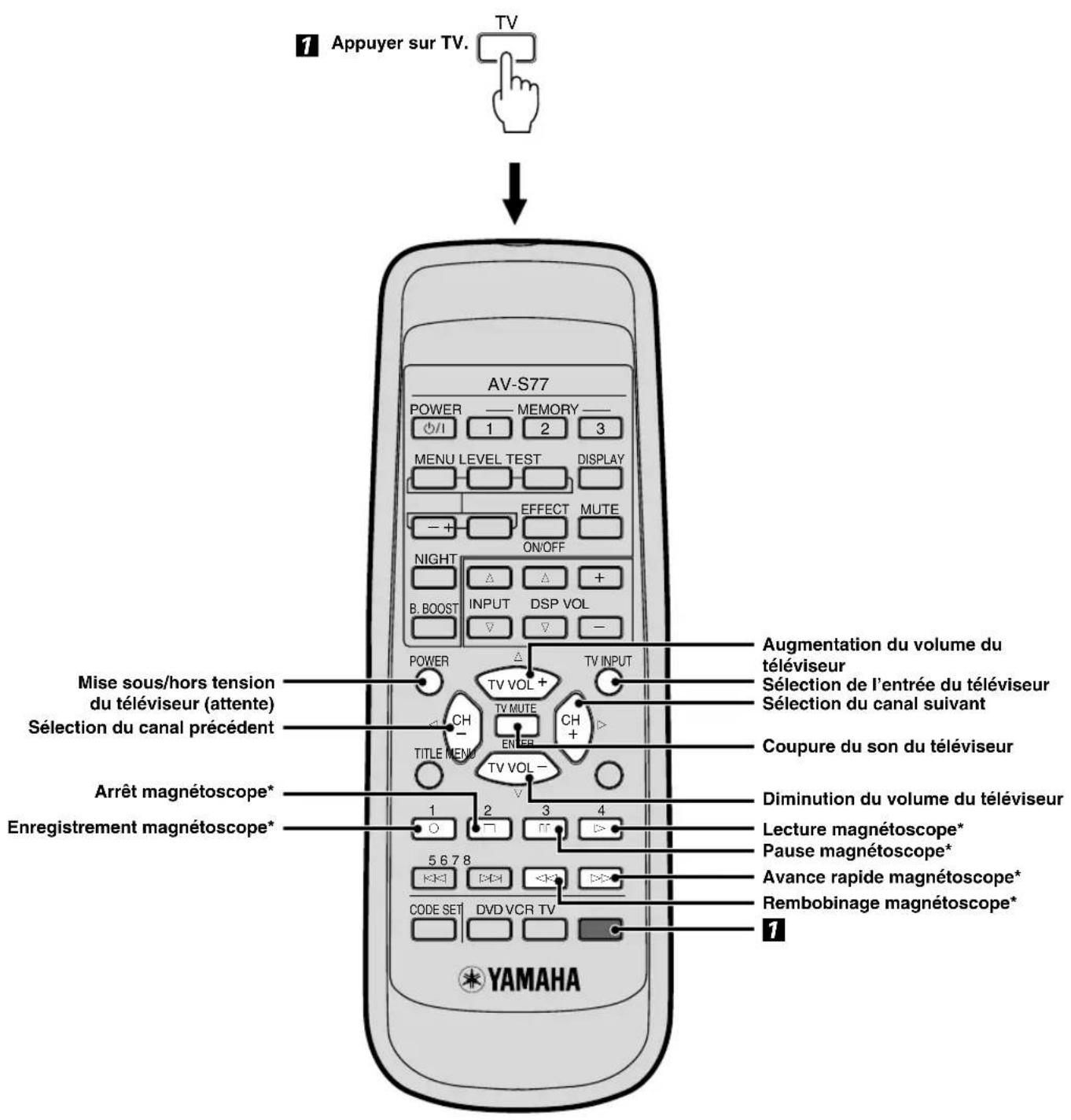YAMAHA AVS77 - Commanded'un téléviseur - 1
