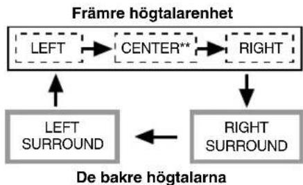 YAMAHA AVS77 - B: När att DSP-program utom VIRTUAL SURROUND och SILENT CINEMA valjes - 1