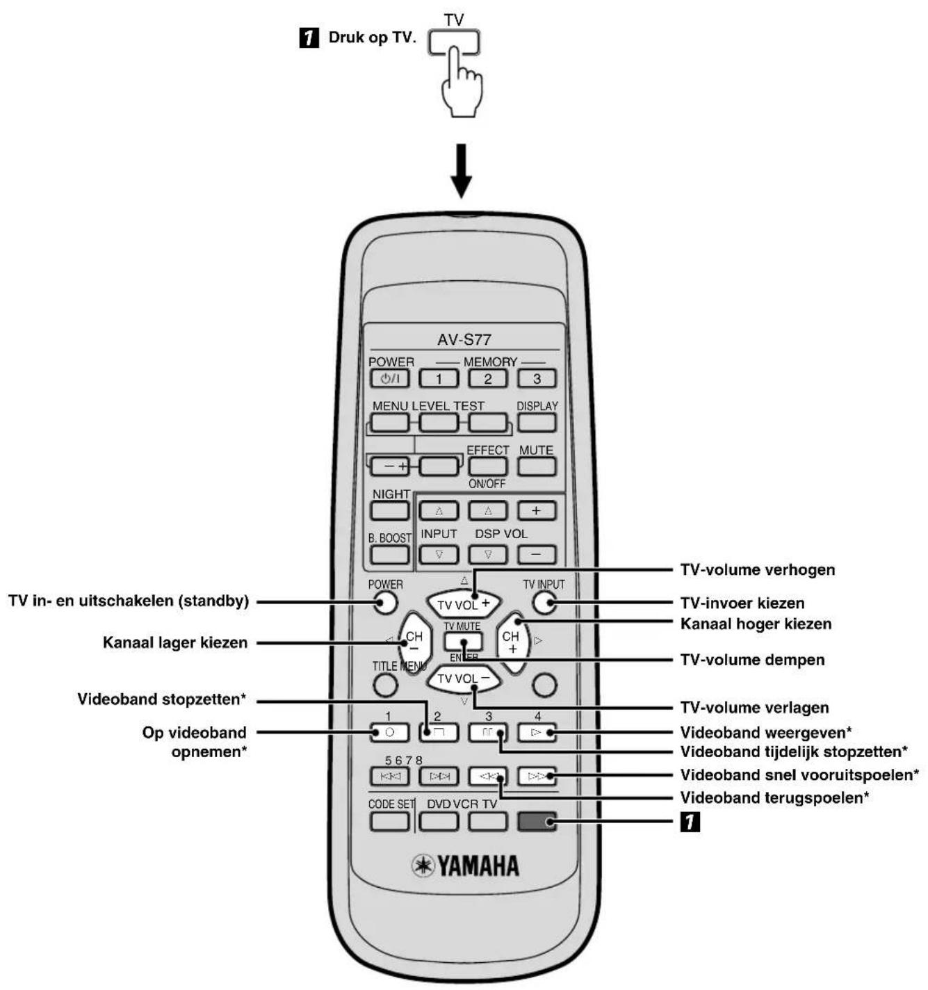 YAMAHA AVS77 - Bediening van een TV - 1