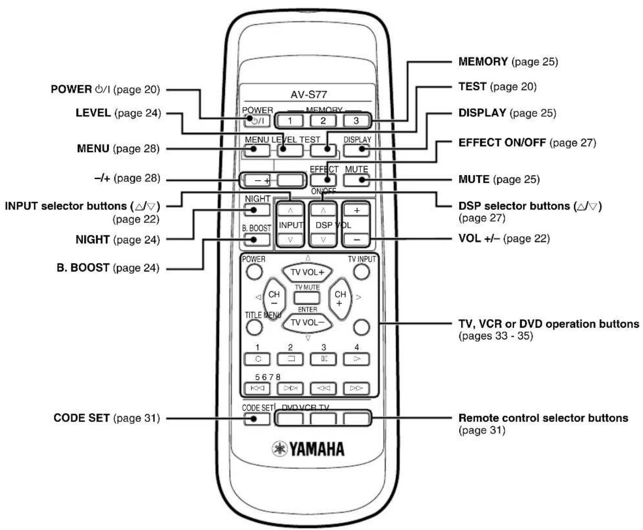 YAMAHA AVS77 - Remote Control - 1