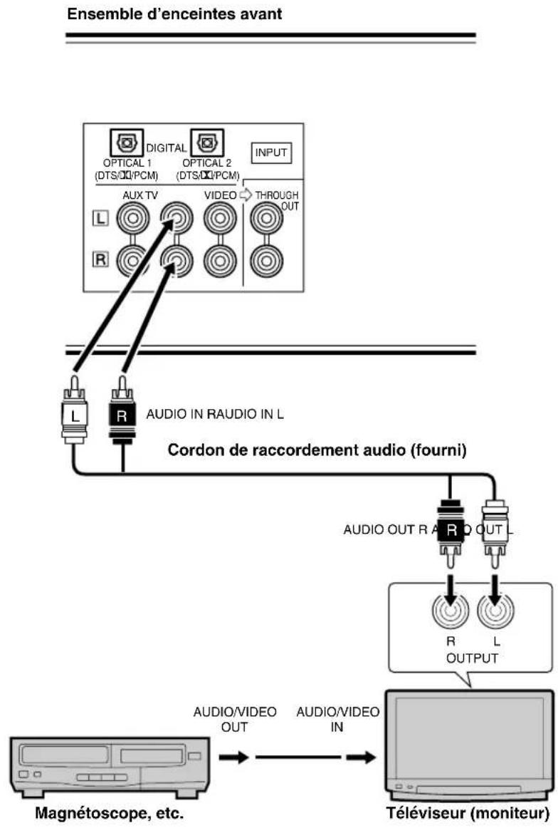 YAMAHA AVS77 - Raccordement d'un téléviseur (moniteur) avec bornes de sortie audio - 1