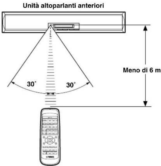 YAMAHA AVS77 - Area operativa del telecomando - 1