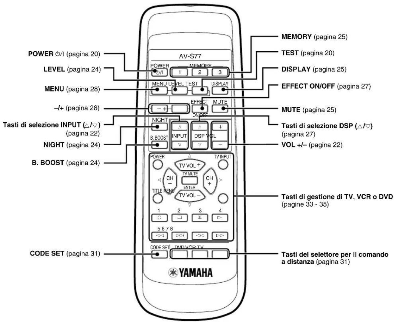 YAMAHA AVS77 - Telecomando - 1