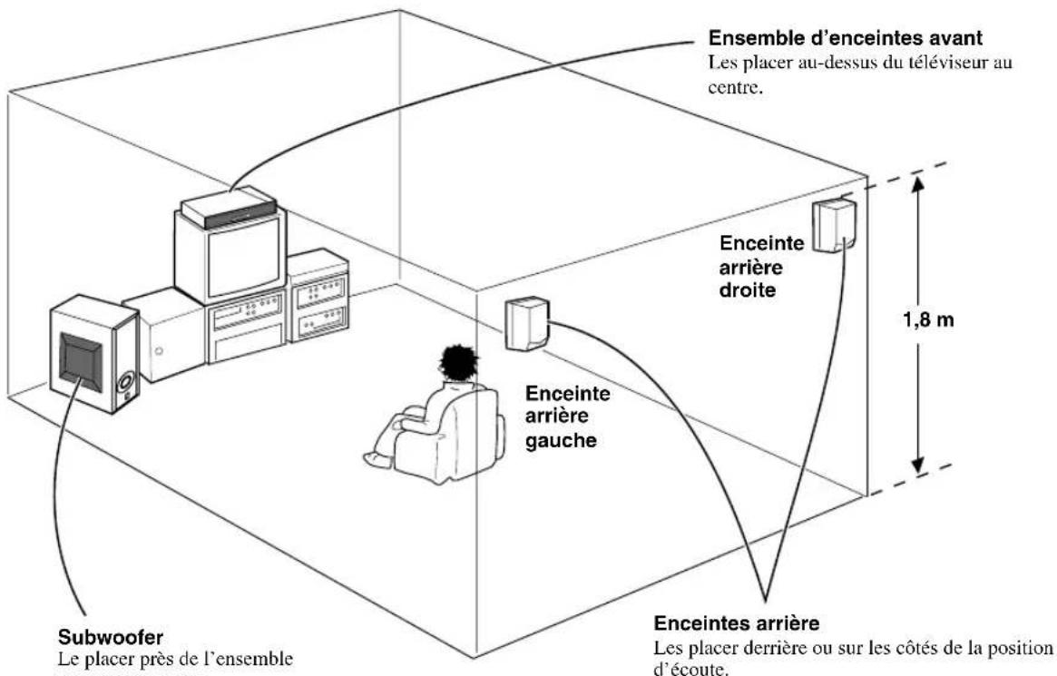 YAMAHA AVS77 - EMPLACEMENT DES ENCEINTES - 1