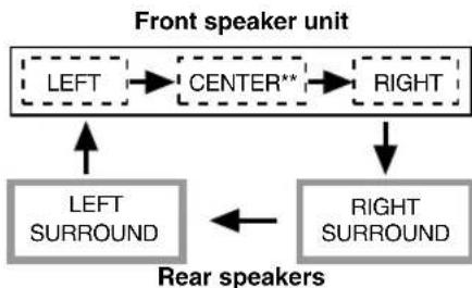YAMAHA AVS77 - B: When the DSP program except the VIRTUAL SURROUND or SILENT CINEMA is selected - 1