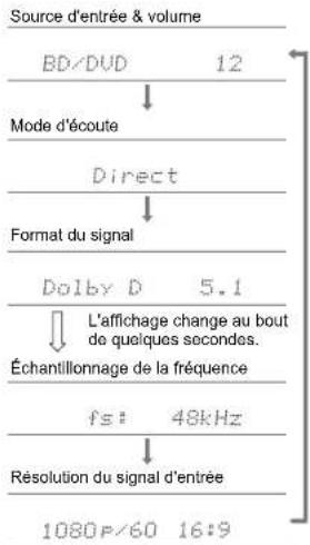 ONKYO LS5200 - Comment contrôler les modes d'écoute et d'autres informations - 1