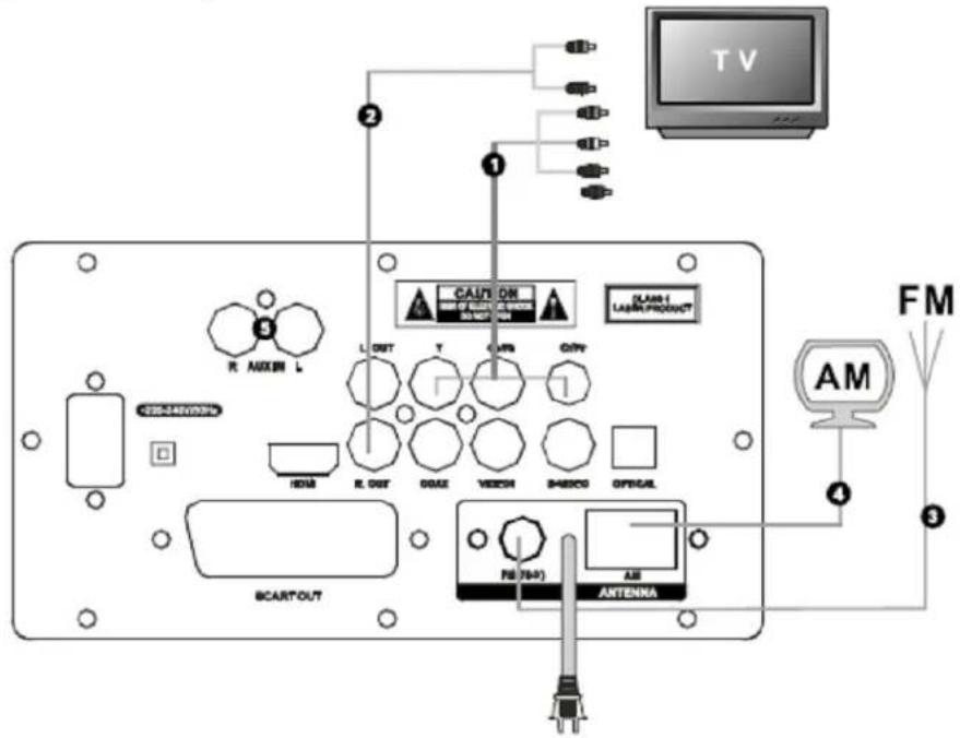 TV 1 2 3 4 FM AM SCART-OUT R. AUXEN L CAUTION CLASS 1 L OUT T AIRS OFFN R. OUT GNDX VECHN SHEDCS OPTUAL RS (54) AIE ANTENNA