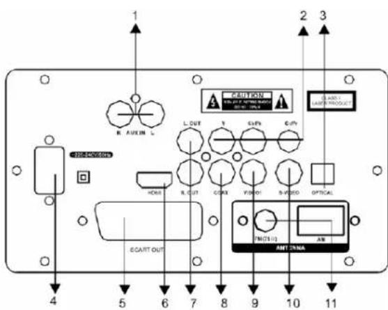 1 2 3 R. AUXIN L L. OUT V GFP CQY MAX MAX MAX HOLE R. OUT GPRX Y/INT01 N-VISC0 OPTICAL SCART OUT FM(751) AMT ONNA 4 5 6 7 8 9 10 11