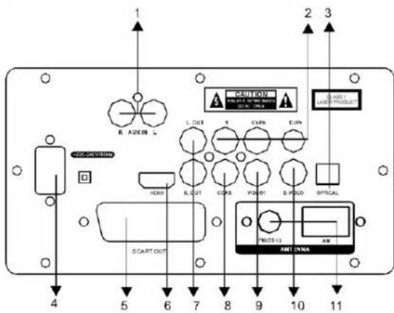 1 2 3 E AUXIN L CORNION MAX 1 MAX 2 MAX 3 L OUT Y CARR CPR I OUT HDMI IL OUT GPIE FISH OUT S PICO OPTICAL START START OUTPUT SCART OUT PMT(11) AM ANT DNA 4 5 6 7 8 9 10 11