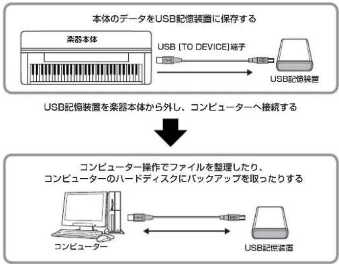 YAMAHA CLP230 - コンピューターのハードディスクにバックアップ - 1