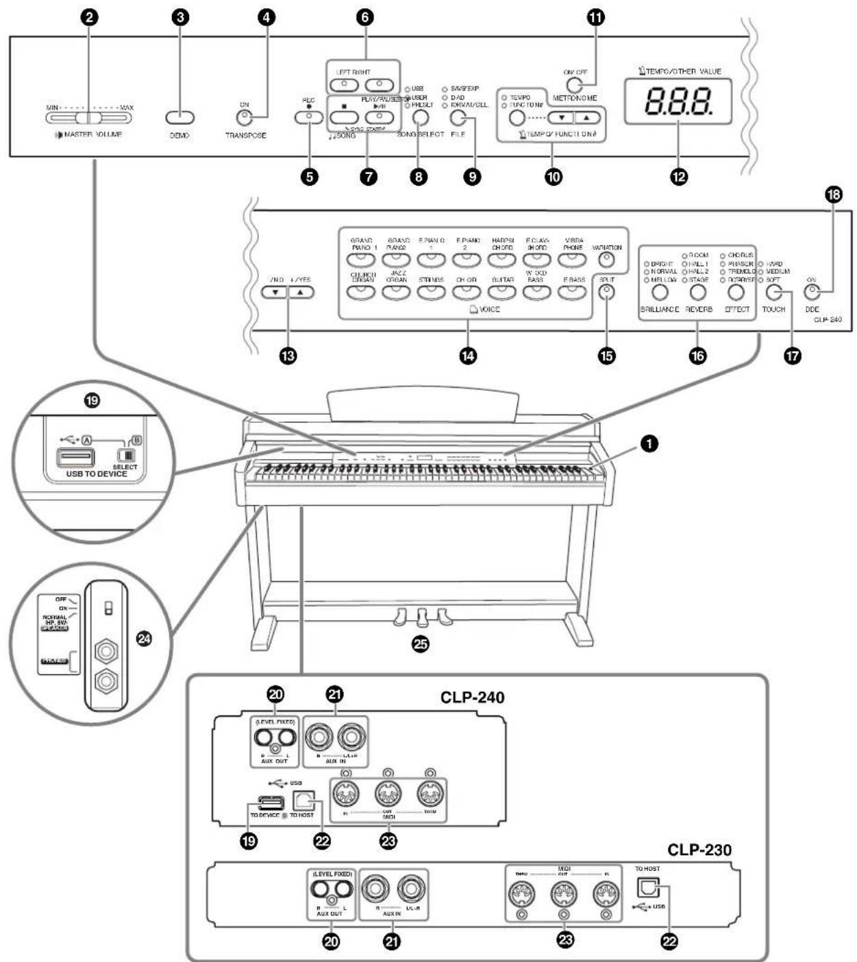 YAMAHA CLP230 - 各部の名前と機能 - 1