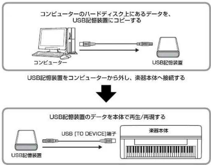 YAMAHA CLP230 - コンピューターのハードディスクにバックアップ - 2