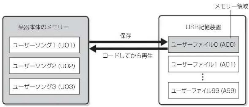 YAMAHA CLP230 - 保存(Save) - 1