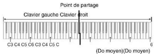CASIO Privia PX750 - Interprétation à quatre mains - 1
