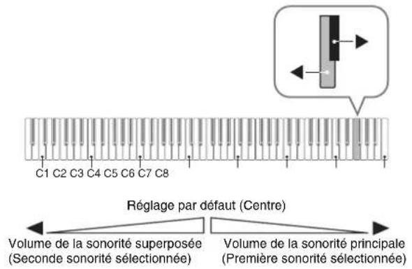 CASIO Privia PX750 - Pour ajuster la balance sonore entre les deux sonorités superposées - 1