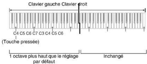 CASIO Privia PX750 - Changement des octaves des claviers pour l'interprétation à quatre mains - 2