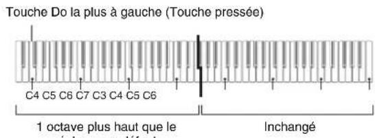 CASIO Privia PX330 - Parmi les quatre touches do du clavier gauche, appuyez sur celle qui doit être le do moyen. - 1
