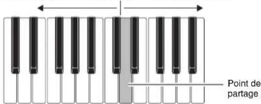 CASIO Privia PX330 - Déplacement du point de partage du clavier - 1