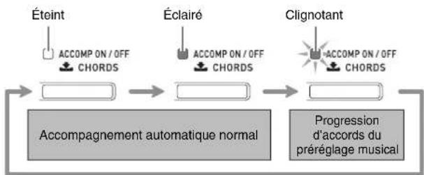 CASIO Privia PX330 - Utilisez les boutons à (boutons de groupes de préréglages musicaux) pour sélectionner un groupe, puis utilisez les boutons (√, ∧) pour sélectionner le préréglage musical souhaité. - 1