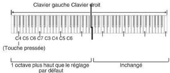 CASIO Celviano AP260 - Changement des octaves des claviers pour l'interprétation à quatre mains - 2