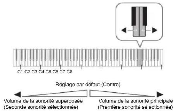 CASIO Celviano AP260 - Pour ajuster la balance sonore entre les deux sonorités superposées - 1