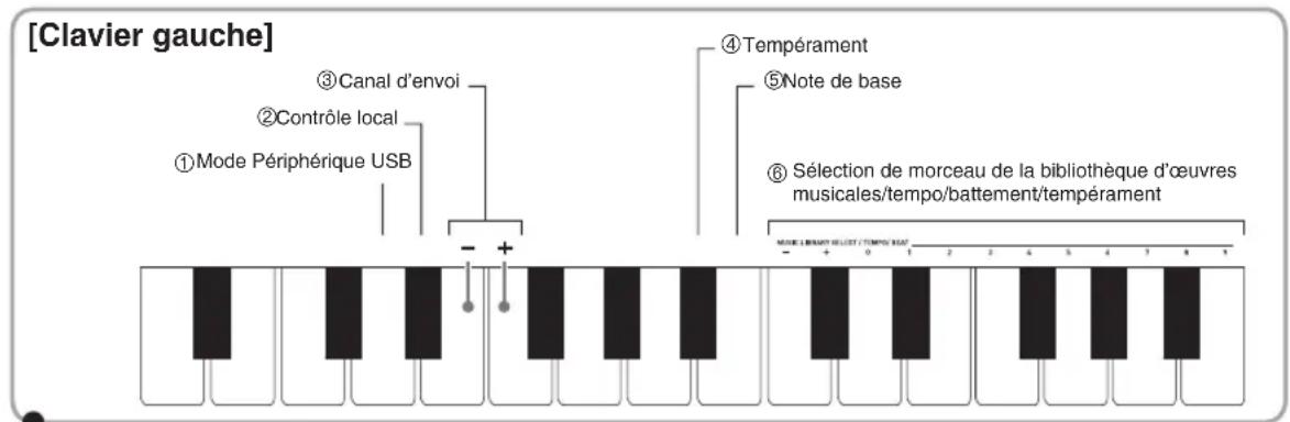 CASIO Celviano AP260 - Touches de clavier utilisées pour régler les paramètres - 1