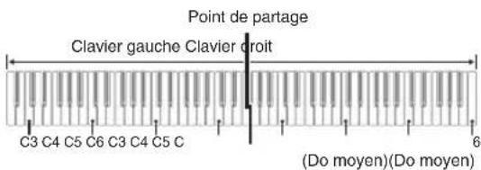 CASIO Celviano AP260 - Interprétation à quatre mains - 1