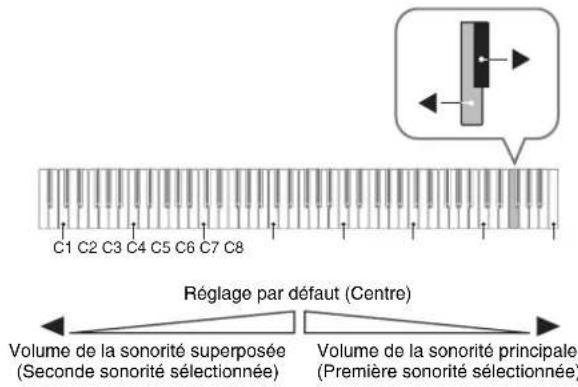 CASIO Celviano AP245 - Pour ajuster la balance sonore entre les deux sonorités superposées - 1