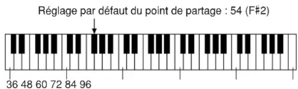 YAMAHA Portatone PSR450 - Modification du point de partage - 3