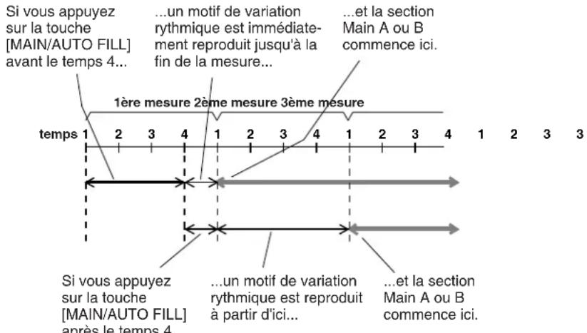 YAMAHA Portatone PSR275 - A propos des motifs Fill-in - 1