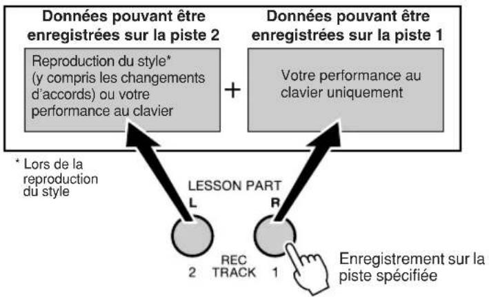 YAMAHA Portatone PSRE303 - A propos de l'enregistrement des pistes - 1