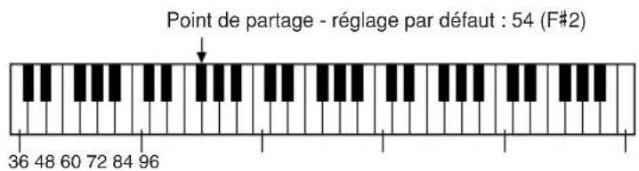 YAMAHA Portatone PSRE303 - Détermination du point de partage - 1