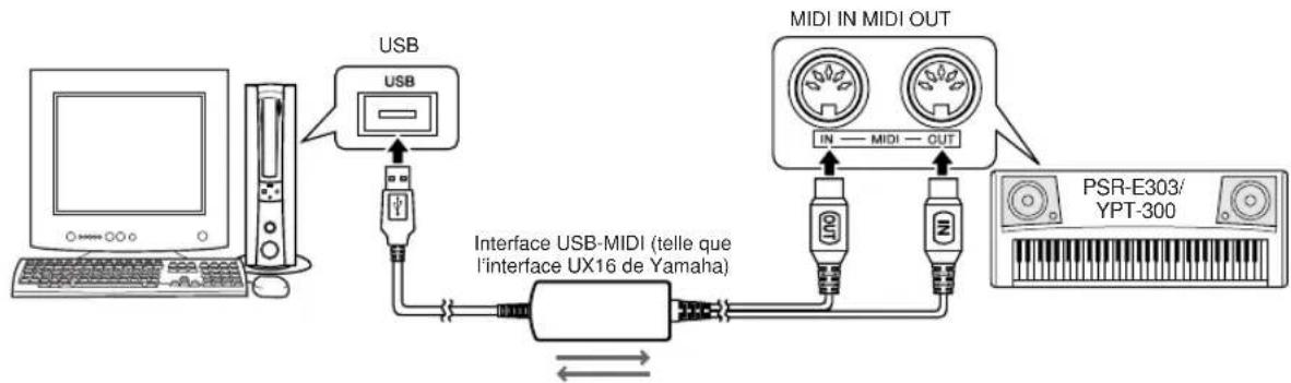 YAMAHA Portatone PSRE303 - Transfert des données de performance vers et à partir d'un autre instrument - 2