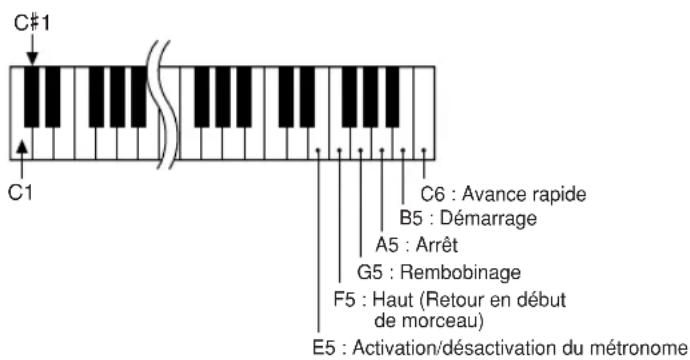 YAMAHA Portatone PSRE303 - ● Touches de commande à distance - 1