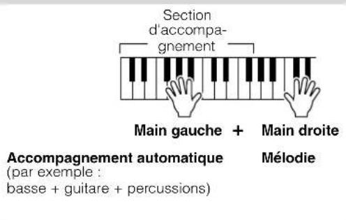 YAMAHA Portatone PSR170 - Utilisation de l'accompagnement automatique - 2