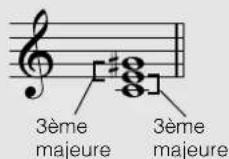 YAMAHA Portatone PSR170 - Qu'est-ce qu'un accord ?• - 4