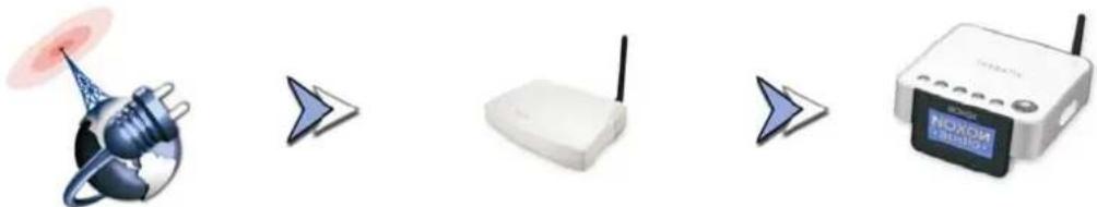 TERRATEC Noxon 2 radio for iPod - Radio Internet - de nouveaux Mondes radiophoniques! - 1