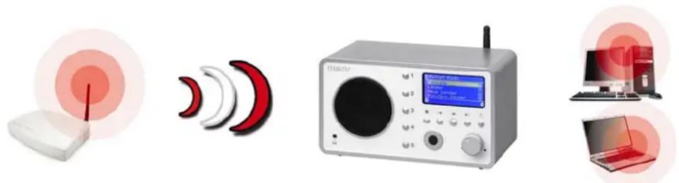 TERRATEC Noxon 2 radio for iPod - L'intégration radio avec un routeur - 1