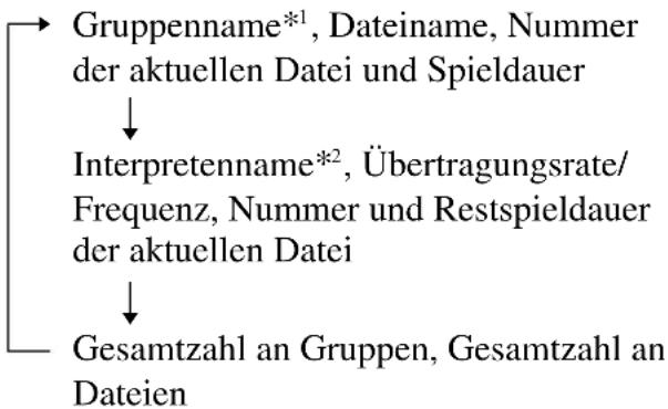 SONY CMTA70 - Anzeigen der Informationen auf einer ATRAC-CD/MP3-CD - 1