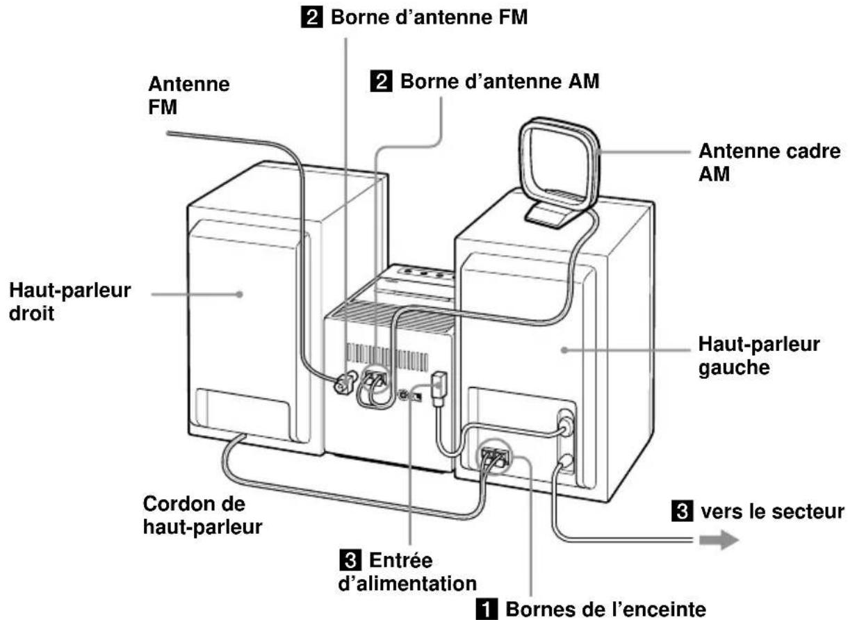 SONY CMTA70 - Raccordement du système - 1