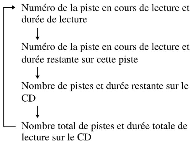 SONY CMTA70 - Vérification des informations d'un CD audio - 1