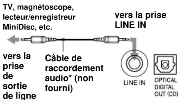 SONY CMTA70 - Ecoute d'un téléviseur, d'un magnétoscope et d'un lecteur/enregistreur MiniDisc - 1